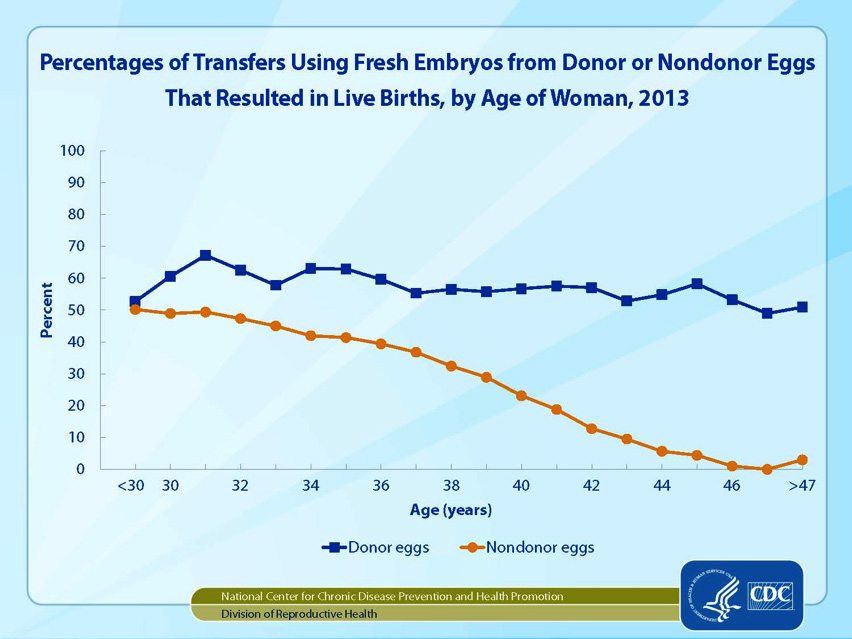 Figure 3: Live birth rates among IVF cycles performed in the United States in 2013 (15).