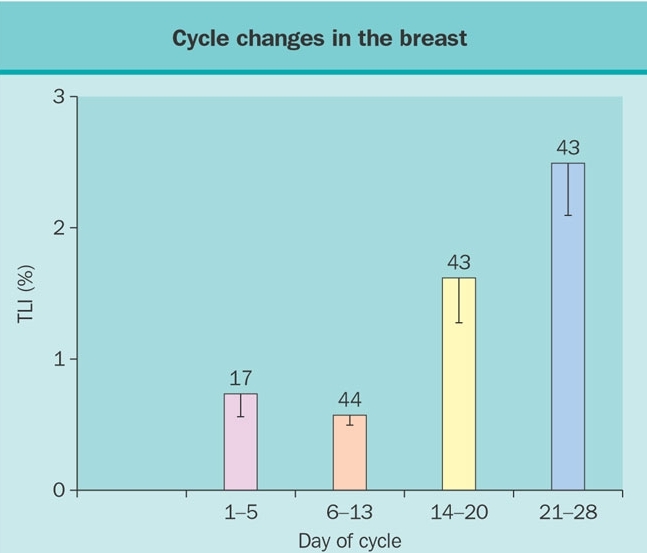 Figure 1. Influence of the cycle phase on breast total labeling index (TLI) of women less than 34 years of age according to whether cycles were natural or regulated by oral contraceptives (OC). (Reprinted with permission from Going JJ, Anderson TJ, Battersby et al. Proliferative and secretory activity in human breast during natural and artificial menstrual cycles (Am. J Pathol. 130:193-204, 1988).