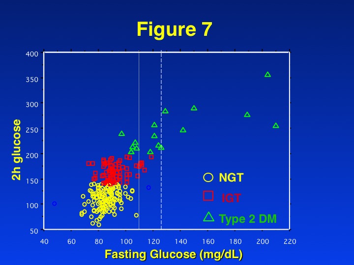 Figure 7: Distribution of glucose tolerance (NGT= normal glucose tolerance or 2h glucose < 140 mg/dL, IGT = impaired glucose tolerance or 2h glucose 140-199 mg/dL, Type 2 DM = 2h glucose ≥ 200 mg/dL) by fasting glucose level in a large cohort (N = 254) women with PCOS. The vertical lines at 110 mg/dL and 126 mg/dL on the fasting glucose x axis indicate the thresholds for impaired fasting glucose and type 2 diabetes by fasting levels (89).
