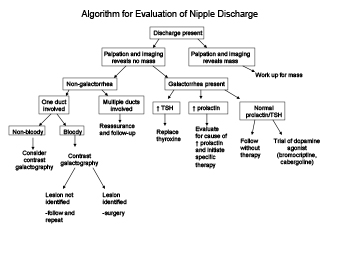 Figure 14. Algorithm to assess breast discharge.