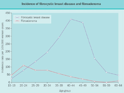 Figure 6. Incidence of fibrocystic breast changes and fibroadenoma by age group. (Reprinted with permission of the publisher and authors from Goehring C, Morabia A. Epidemiology of Bengin Breast Disease, with special attention to histologic types Epidemiologic Reviews 19:310-327, 1997) (16). Note that the term “fibrocystic disease” is used in the legend but this term has now been changed to “fibrocystic changes”.