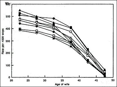 Figure 1:Graph of Births over Time as a Function of Maternal Age (7)