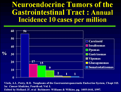 The great majority of these tumors are carcinoid tumors accounting for more than half of those presenting each year (