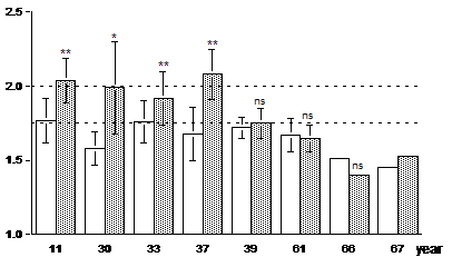 Figure 8: The physical activity level, total energy expenditure as a multiple of resting energy expenditure, before (open bar) and at the end of a training program (closed bar), for eight studies displayed in a sequence of age of the participants as displayed on the horizontal axis (After reference 18).