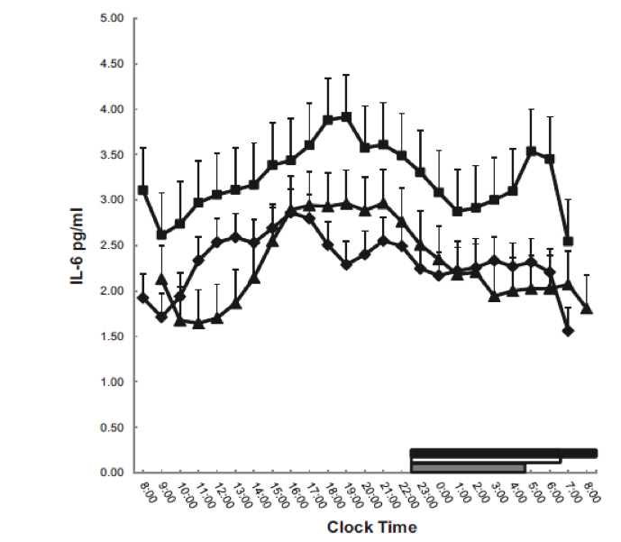 Figure 8. Serial 24-h IL-6 values at baseline (♦), restriction (■), and recovery (▲). Thick white, gray, and black lines on the abscissa indicate the nighttime sleep recording period at baseline, restriction, and recovery, respectively.