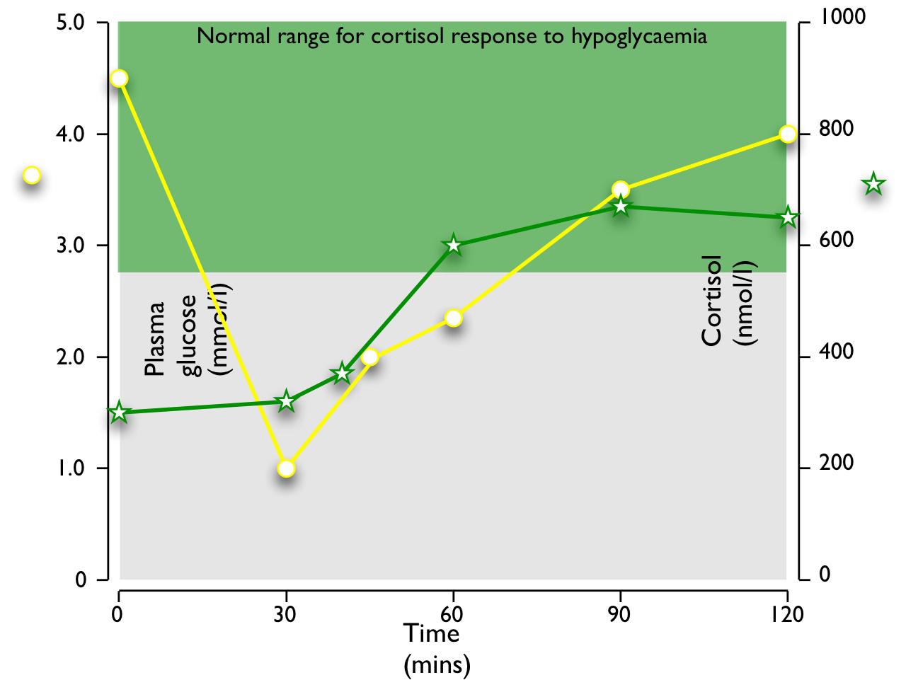 Figure 4: Typical response to hypoglycaemia (≤2.2 mmol/l) induced by 0.15 U/kg Actrapid i.v. in a normal subject. Peak cortisol is ≥550 nmol/l.