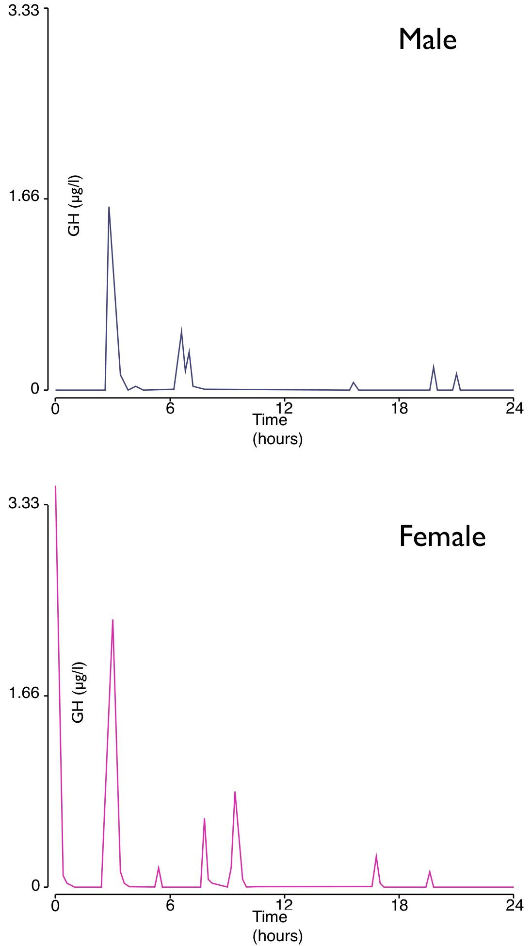 Figure 8: Pulsatility of circulating GH levels in adult men and women.