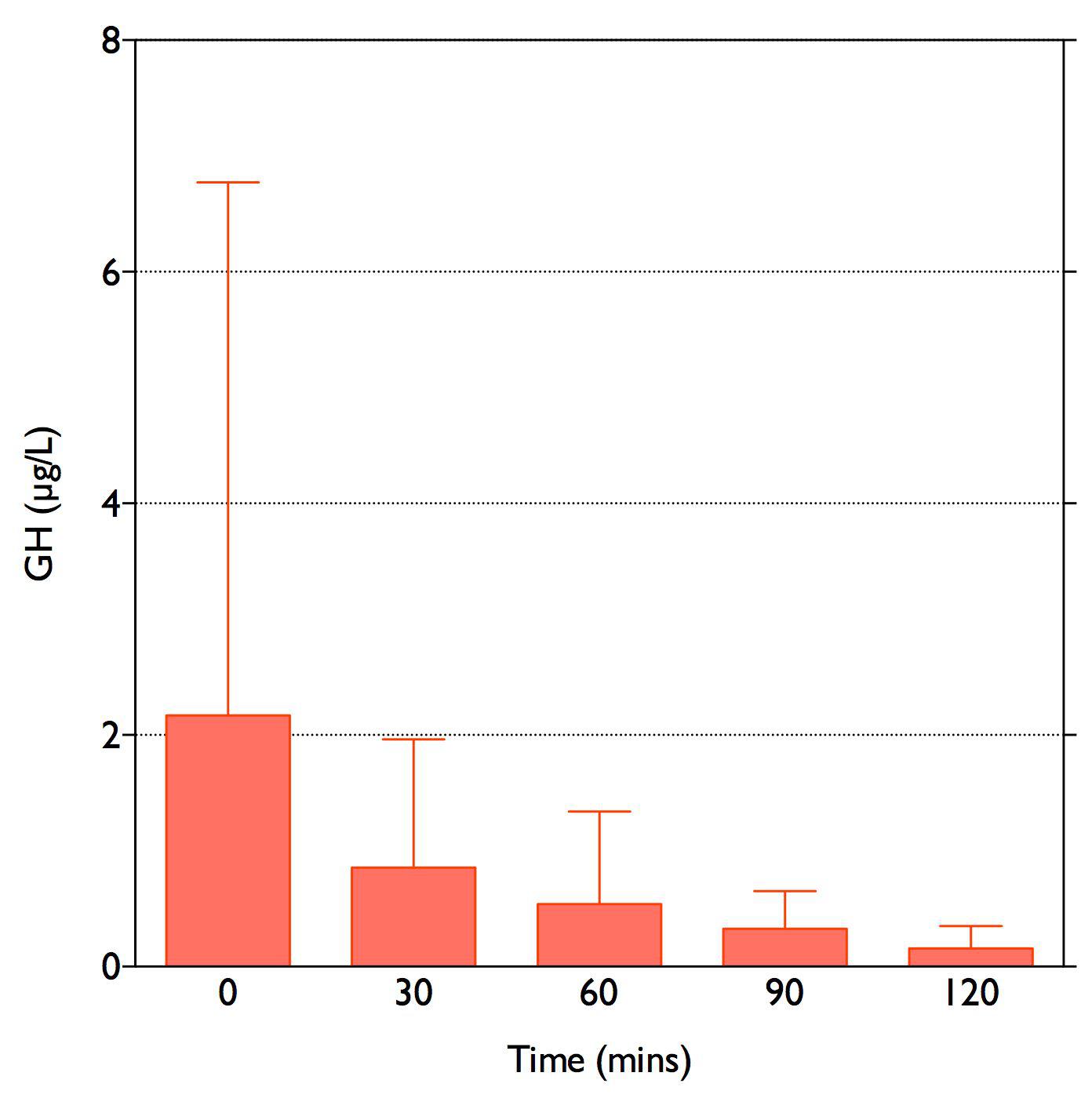 Figure 10: GH response to 75g oral glucose in 8 non-acromegalic, non-diabetic women, given at time 0. Error bars denote SD. Note the high variability of the baseline GH level due to the pulsatile nature of GH secretion. GH levels fall to
