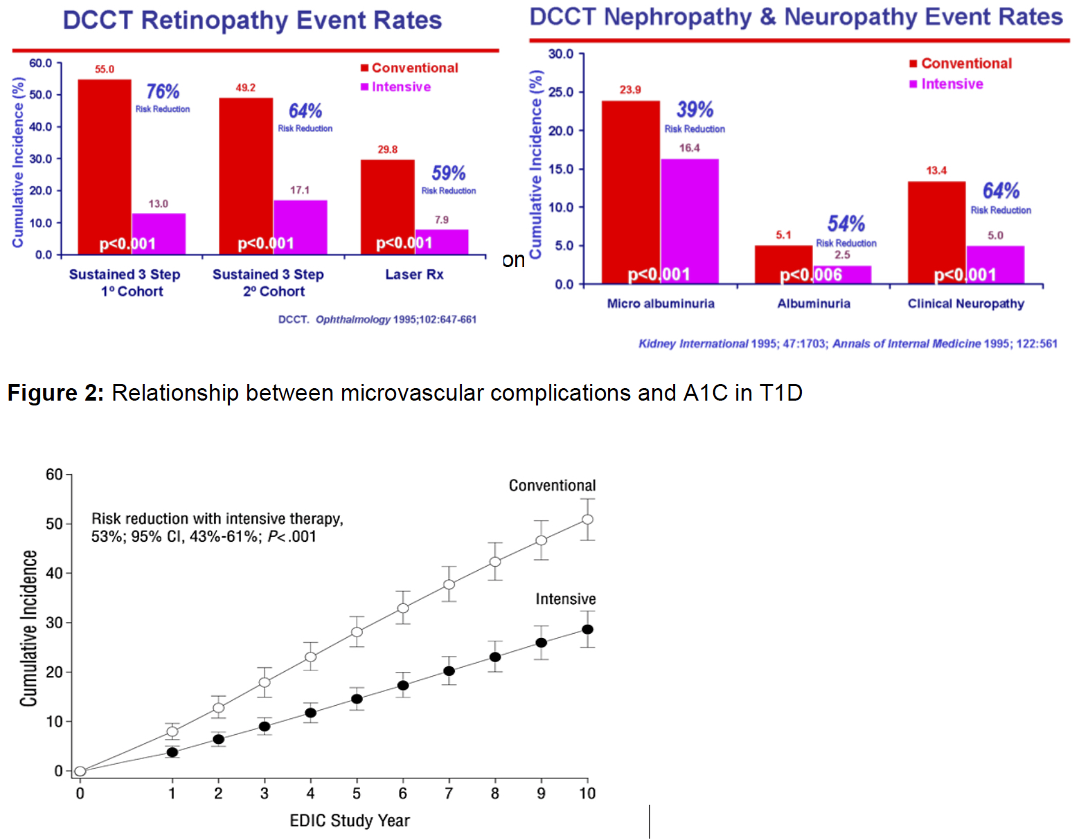 Figure 2: Relationship between microvascular complications and A1C in T1D