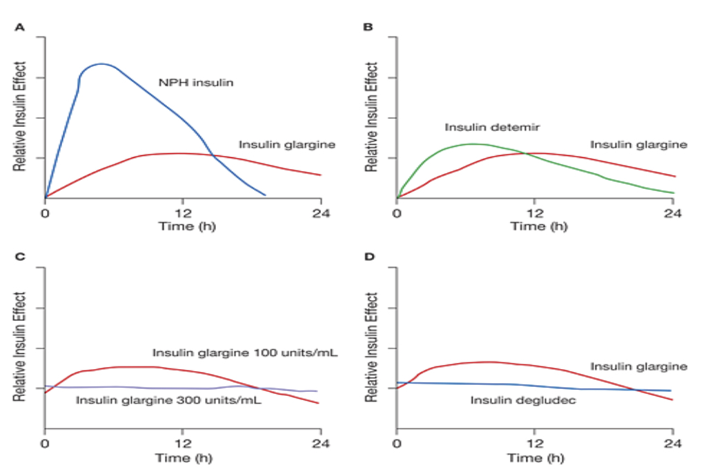 Insulin Peak Times Chart