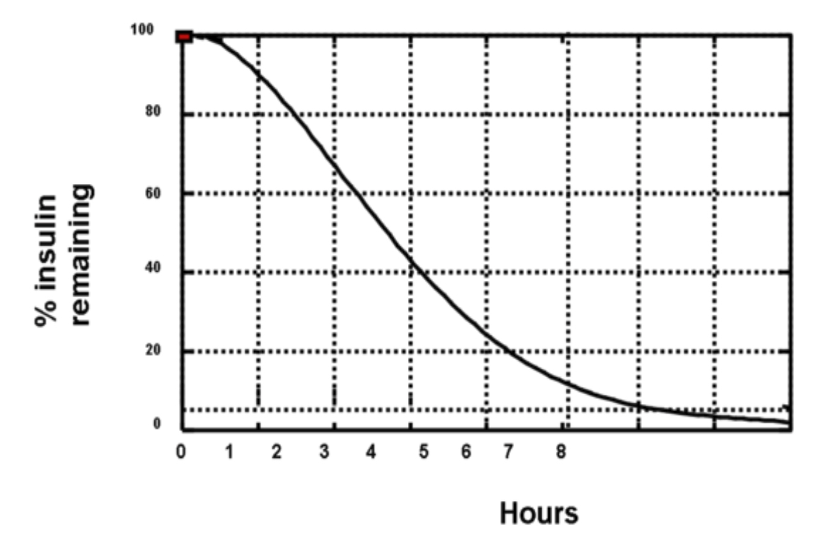 Figure 11: The appearance of insulin into the blood stream (pharmacokinetics) is different than the measurement of insulin action (pharmacodynamics). This figure is a representation of timing of insulin action for insulin aspart from euglycemic clamp data(0.2 U/kg into the abdomen). Using this graph assists patients to avoid “insulin stacking”. For example, 3 hours after administration of 10 units of insulin aspart, one can estimate that there is still 40% X 10 units, or 4 units of insulin remaining. By way of comparison, the pharmacodynamics of regular insulin is approximately twice that of insulin aspart or insulin lispro. Currently used insulin pumps keep track of this “insulin-on-board” to avoid insulin stacking. Adapted from reference [37].