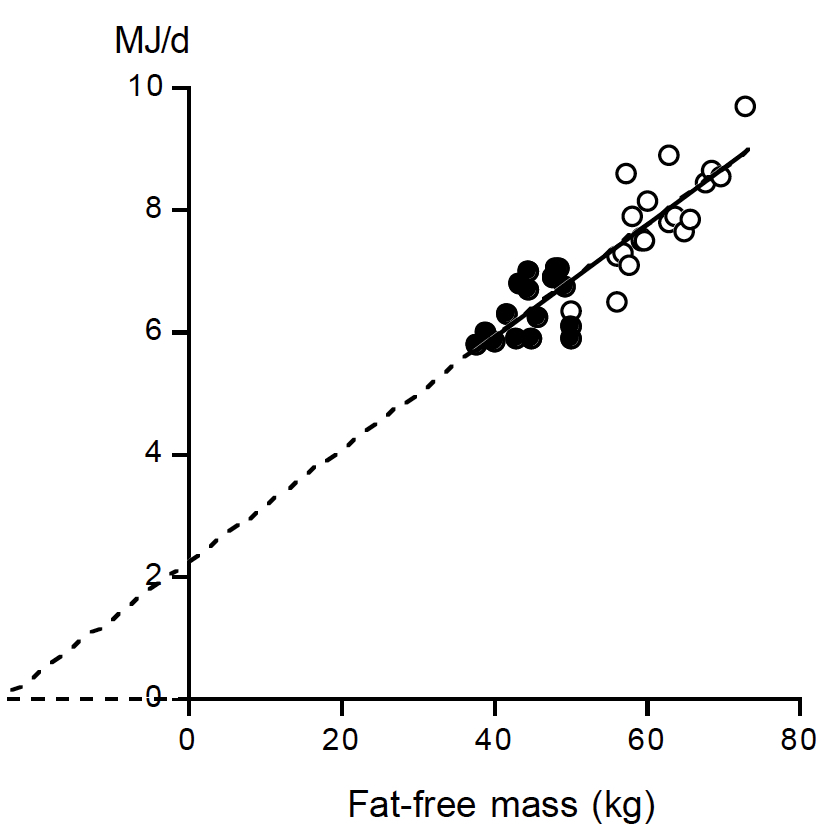 Figure 3: Resting energy expenditure (REE) plotted as a function of fat-free mass for the subjects from referens 5 as described in Figure 2 (17 women: closed symbols; 20 men: open symbols) with the calculated linear regression line (REE (MJ/d) = 2.27 + 0.091 fat-free mass (kg), r2 = 0.78).