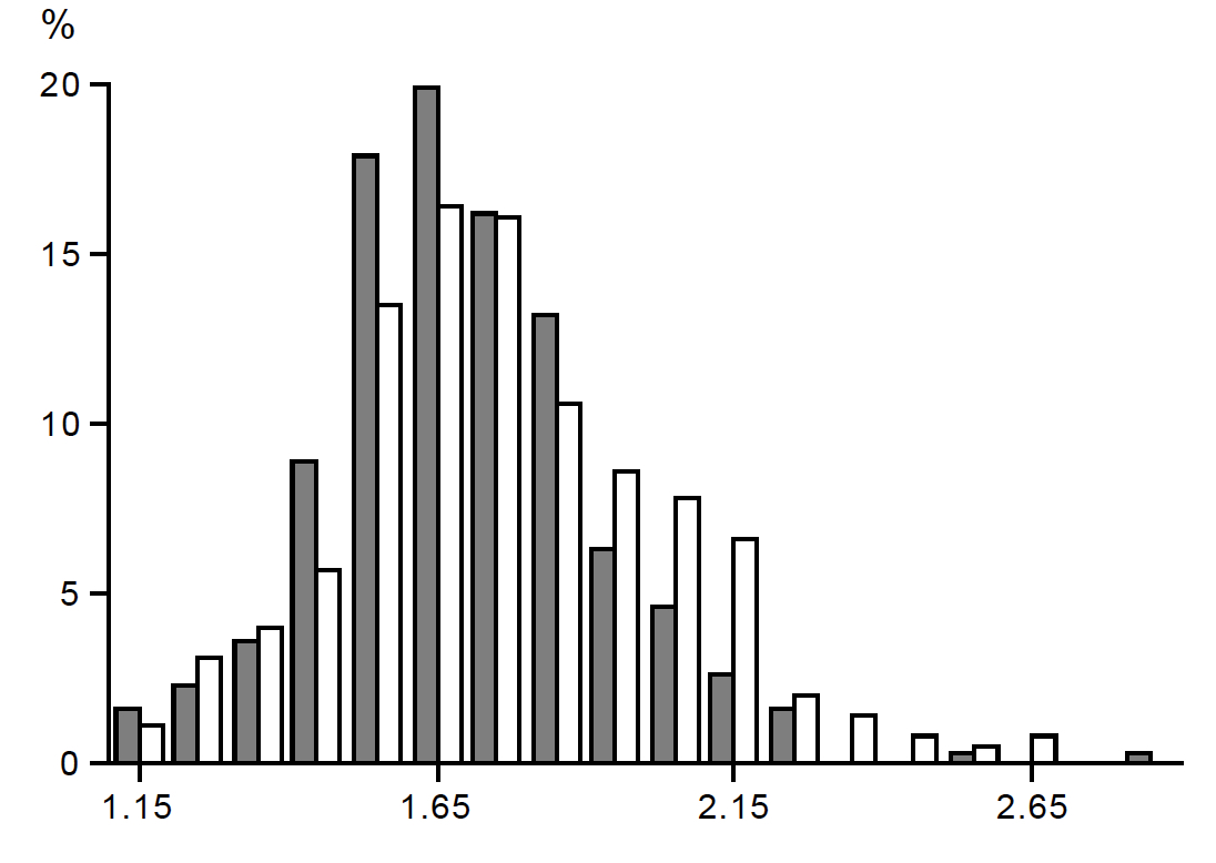 Figure 5: Frequency distribution of the value of the physical activity level (PAL, calculated as the total energy expenditure / resting energy expenditure), in a group of 556 healthy adults, women closed bars and men open bars (data from reference 9).