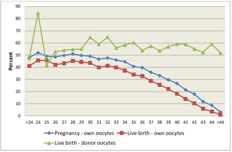 Figure 3: Pregnancy and live birth rates among IVF cycles performed in the United States in 2010 (15).