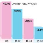 Figure 1: The relative effect of age on fecundity through in vitro fertilization. (2011 SART data as published on www.sart.org, accessed on 6/2/13.)