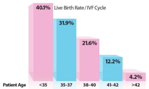 Figure 1: The relative effect of age on fecundity through in vitro fertilization. (2011 SART data as published on www.sart.org, accessed on 6/2/13.)