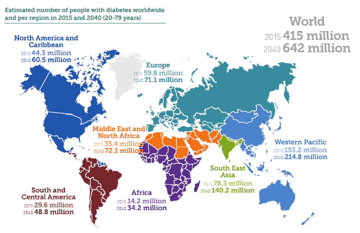 Figure 1. Estimated number of adults (20-79 years of age) with diabetes worldwide and per world area in 2015 and 2040 (projected). Source (with permission): International Diabetes Federation. IDF Diabetes Atlas, 7th edition. Brussels, Belgium: International Diabetes Federation, 2015; http://www.diabetesatlas.org (1).