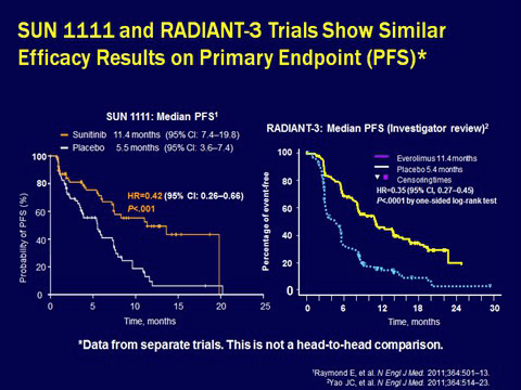 This figure compares the progression free survival in response to sunitinib in the SUN 1111 trial ( Raymond et al) with the percent of patients with advanced metastatic PNETs in response to everolimus in the Radiant 3 trial.(Yao et al ).