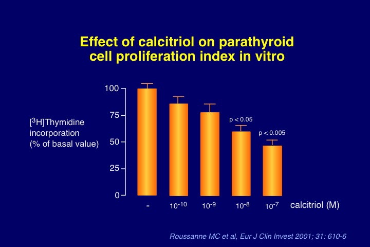 Figure 5. Antiproliferative effect of increasing medium 1,25diOH vitamin D (calcitriol) concentrations in the incubation milieu of a human parathyroid cell culture system derived from hyperplastic parathyroid tissue of patients with severe secondary uremic hyperparathyroidism.