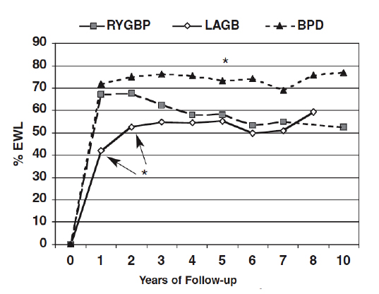 Figure 11. The pattern of weight loss over time after RYGB, LAGB and BPD ( from reference 58, with permission).