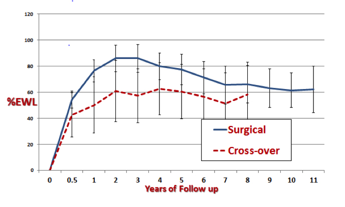 Figure 13. RCT outcomes at ten years (adapted from reference 129). Weight loss outcomes for the surgical group for the ten year period are shown by the continuous line. After completion of the two year randomised study, 17 of 40 patients in the non-surgical arm elected to cross-over to the LAGB. Their weight loss following cross-over is shown by the dotted line.
