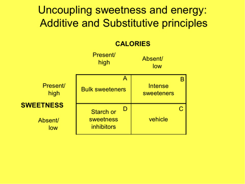 Figure 5: an experimental model in which sweetness and caloric content are varied independently.