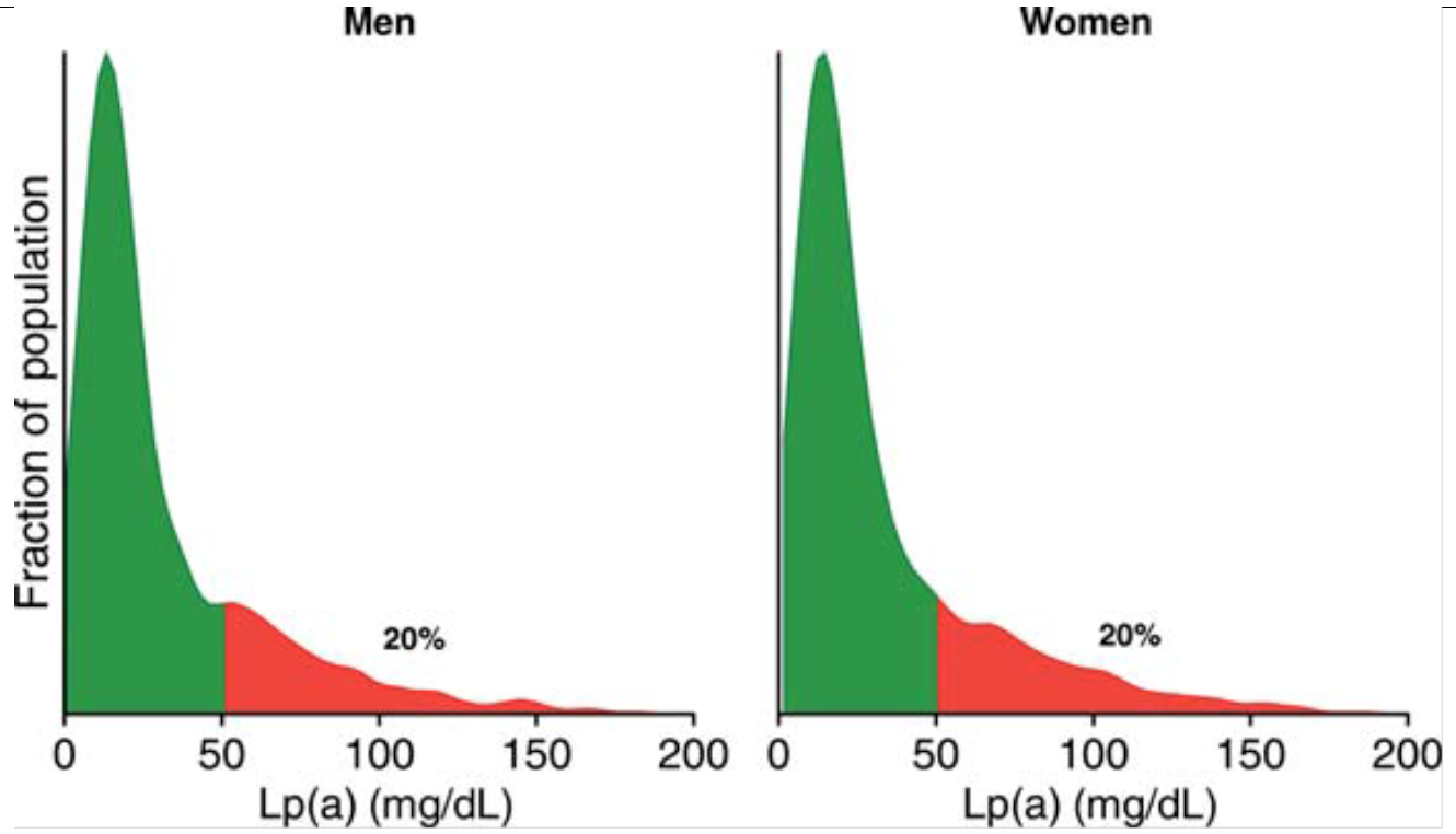 Fig. 2: Distribution of Lp(a) levels in the Danish population (reprinted with permission from Reference 16).