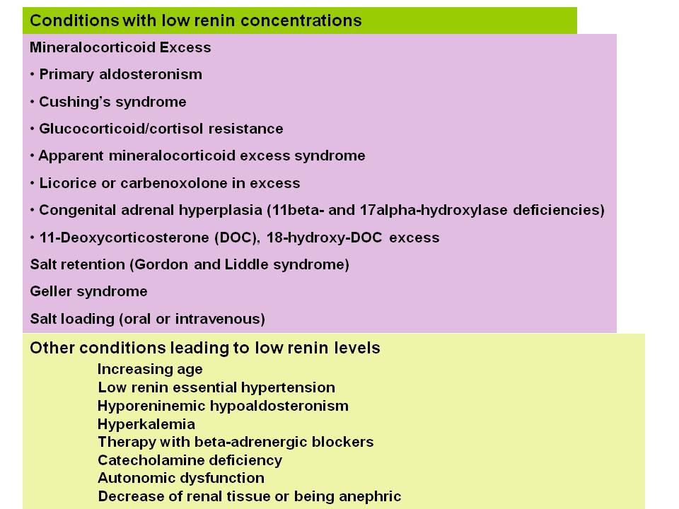 Figure 5. Low renin conditions