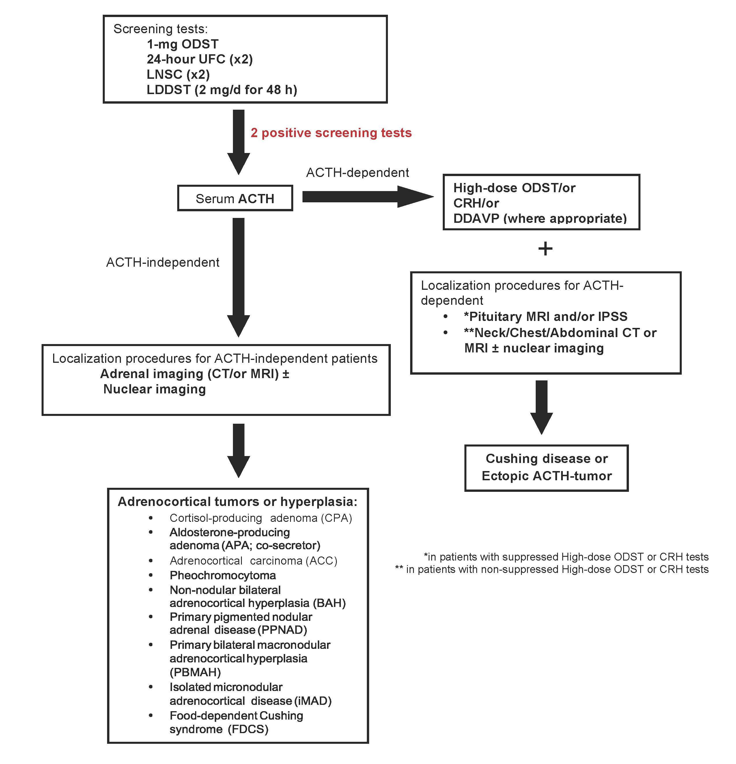 Figure 2. General diagnostic approach of Cushing syndrome (62, 65, 91)
