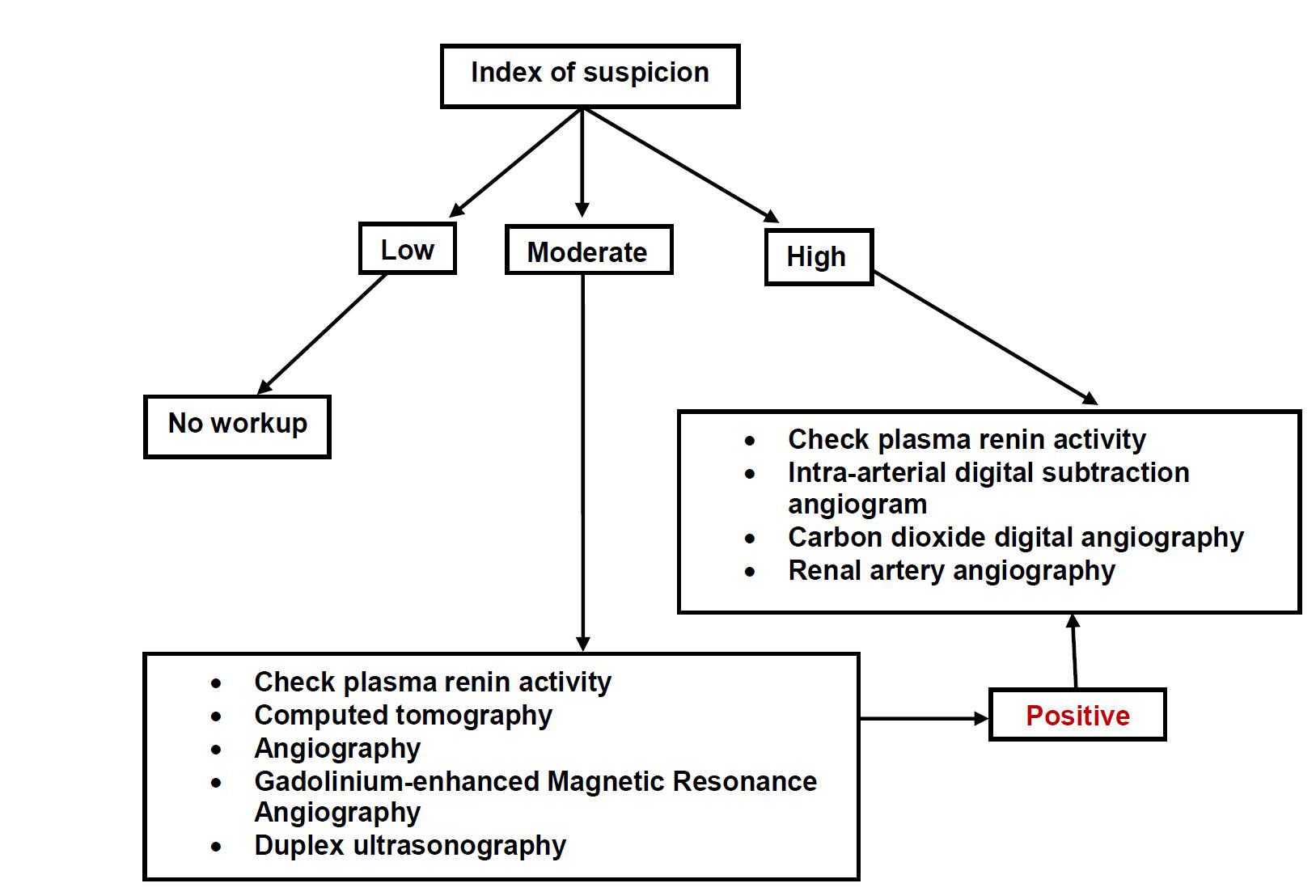 Figure 1. Flow chart for the diagnostic work-up of RVH.