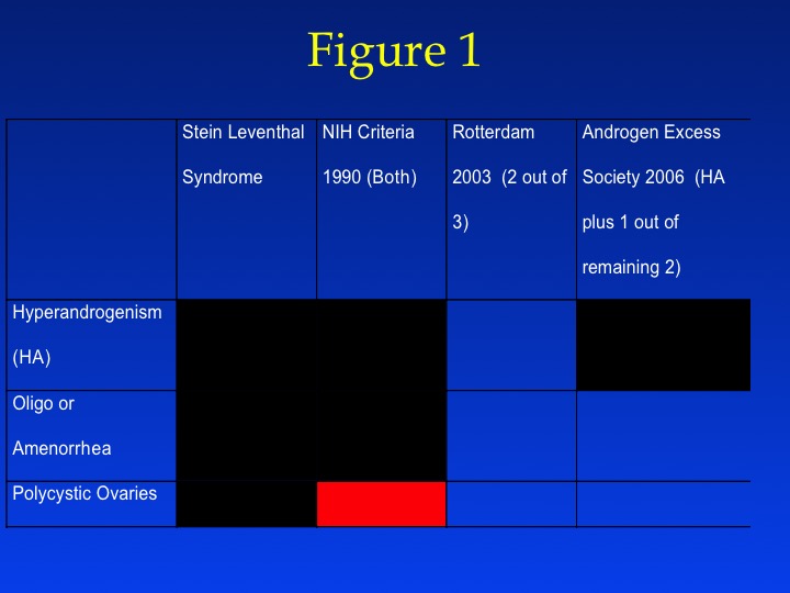 Figure 1: Recommended diagnostic schemes for PCOS by varying expert groups. All recommend excluding possible other etiologies of these signs/symptoms (See Differential Diagnosis) and more than one of the signs or symptoms must be present to make a diagnosis. Red box - not required for diagnosis; black box - mandatory criteria; white box - possible diagnostic criteria but not necessarily required to be present. Hyperandrogenism may be either the presence of hirsutism or biochemical hyperandrogenemia.