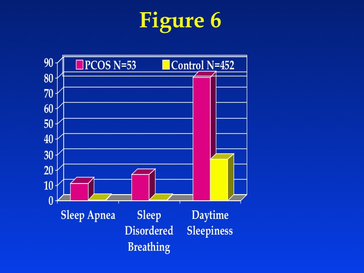 Figure 6: Prevalence of sleep apnea and other sleep disorders in a cohort of women with PCOS and an unselected control group of women. Women with PCOS had an OR of sleep apnea of 29 (95% CI 5-294) compared to this control group (82).