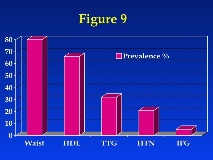 Figure 9: Prevalence of components of the metabolic syndrome among a large cohort of women with PCOS. HDL = high-density lipoprotein cholesterol less than 50 mg/dl; TTG= triglycerides greater than or equal to 150 mg/dl; HTN = blood pressure greater than or equal to 130/85 mm Hg; IFG = fasting glucose concentrations greater than or equal to 110 mg/dl (impaired fasting glucose).
