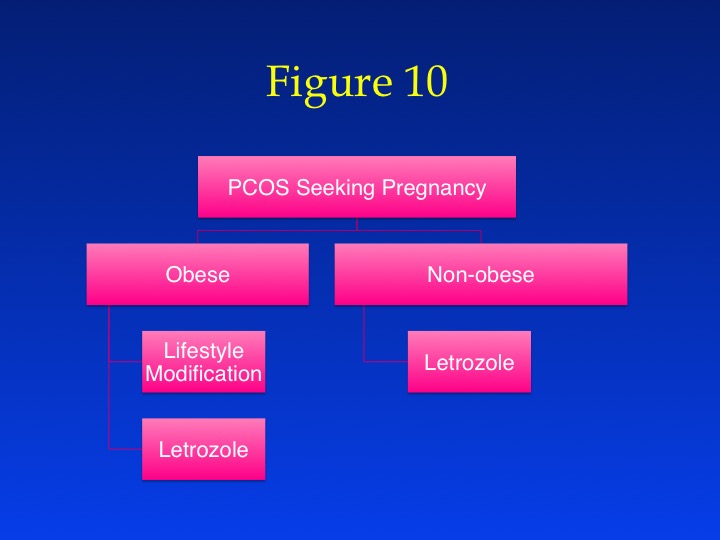 Figure 10: Suggested first-line treatment plan for infertile women with PCOS.