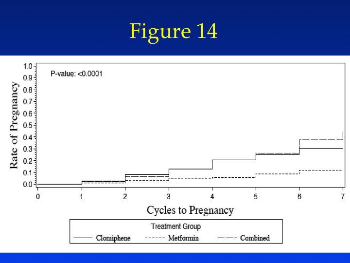 Figure 14: Kaplan Meier Curves of cumulative pregnancy rates in the six-month double-blind randomized trial of clomiphene, metformin, or the combination of both in treatment of anovulatory infertility in PCOS (Pregnancy in Polycystic Ovary Syndrome Study-PPCOS).