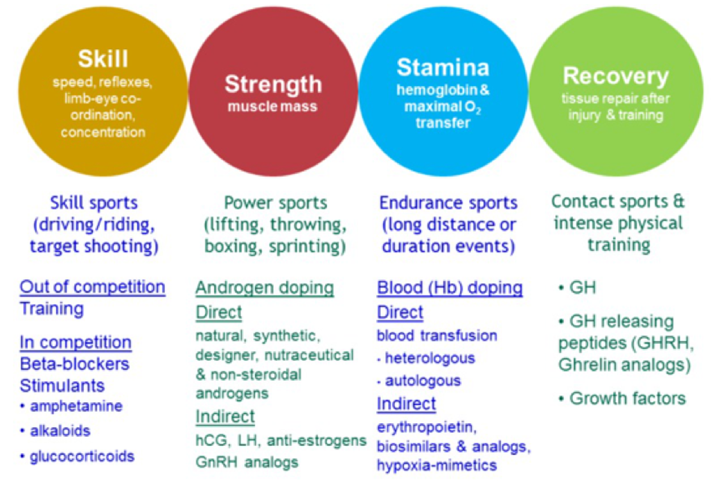 Figure 2. Drugs that Enhance Sports Performance.