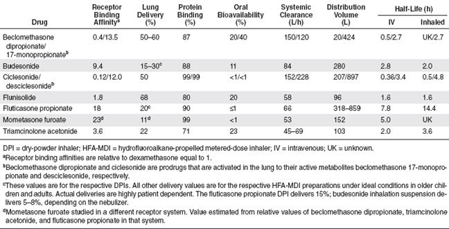 Corticosteroid Strength Chart