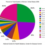 Figure 2: Causes of death in US women: all ages, all races. National Center for Health Statistics, Center for Disease Control. 2010)