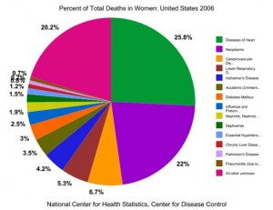 Figure 2: Causes of death in US women: all ages, all races. National Center for Health Statistics, Center for Disease Control. 2010)