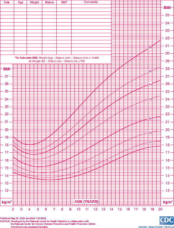 Cdc Growth Chart Girl 2 20 Bmi