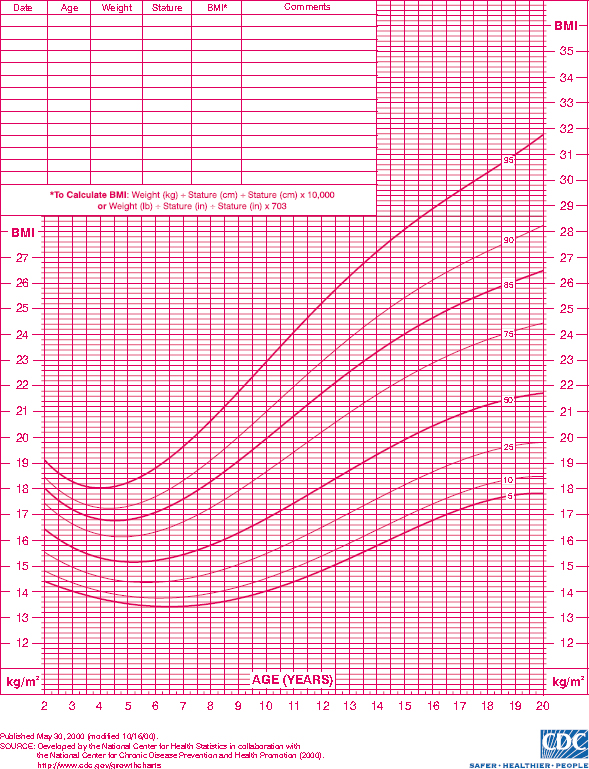 Growth Chart For Girls 2 To 20 Years